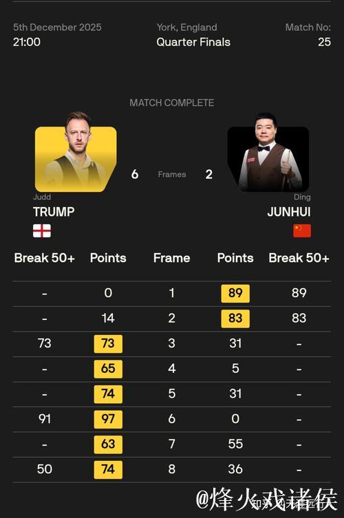 丁俊晖不敌特鲁姆普 遗憾止步斯诺克英锦赛8强